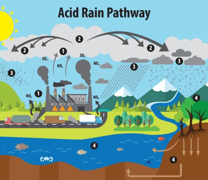 Infografica sulle piogge acide