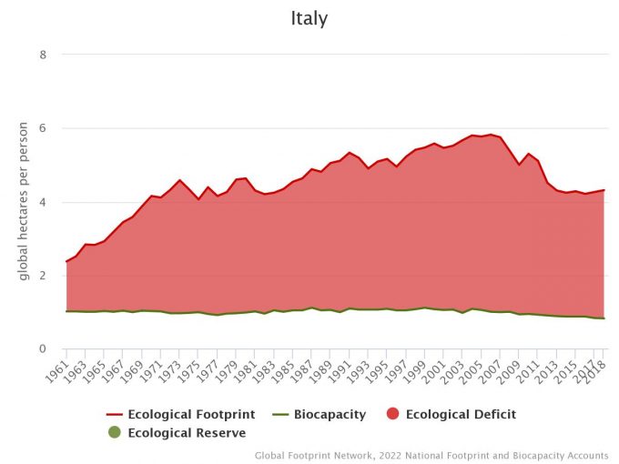 Impronta ecologica italiana