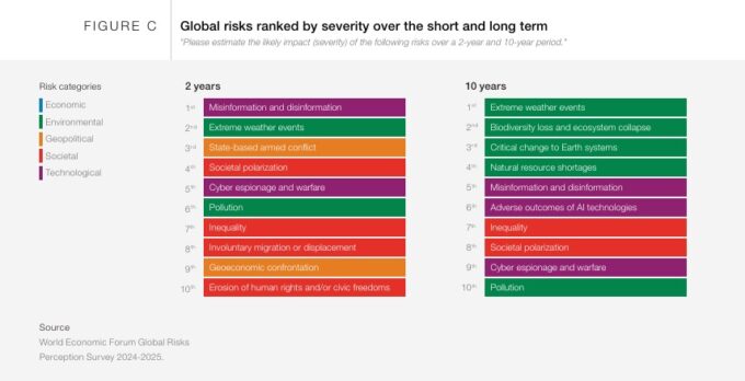 Classifica biennio e long terms di WEF