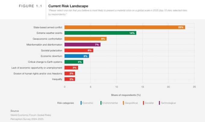 Classifica dei rischi immediati secondo il Global Risks Report di Davos